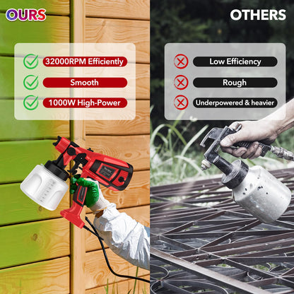 YesRight 1000W Paint Sprayer for House Painting 32000RPM Spray Paint Gun with Adjustable 3 Patterns, 1400ml High Capacity Electric Spray Gun with 6 Nozzles Goggles for Fence Furniture Cabinets Home
